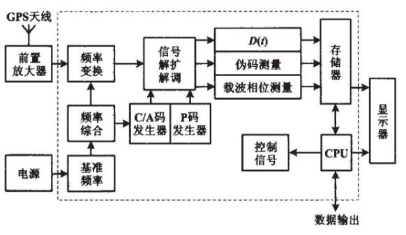 GPS定位终端